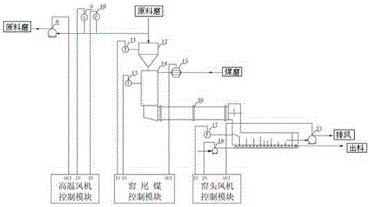 New dry process cement production line control system