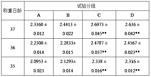 Feed formula for increasing weight of broiler chickens in large chicken stage and feeding method