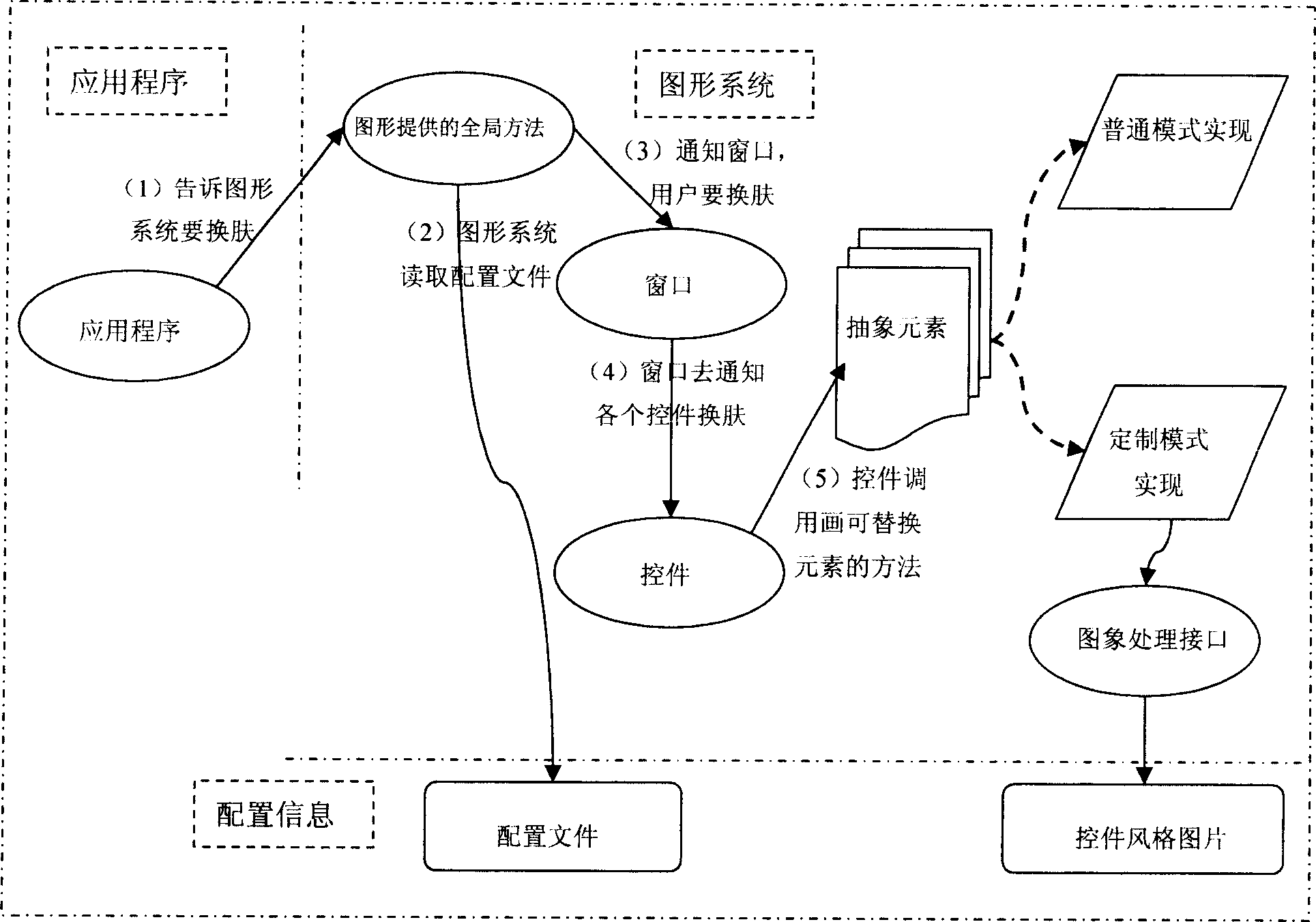 Method for setting controller style in computer graphic system