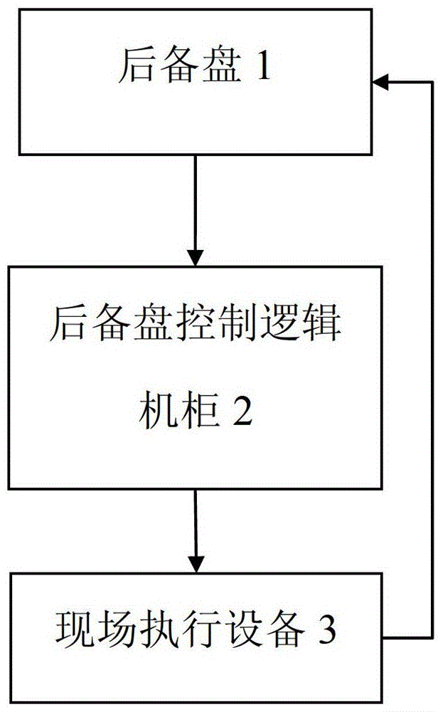 A test system and method for nuclear power plant backup disk control equipment