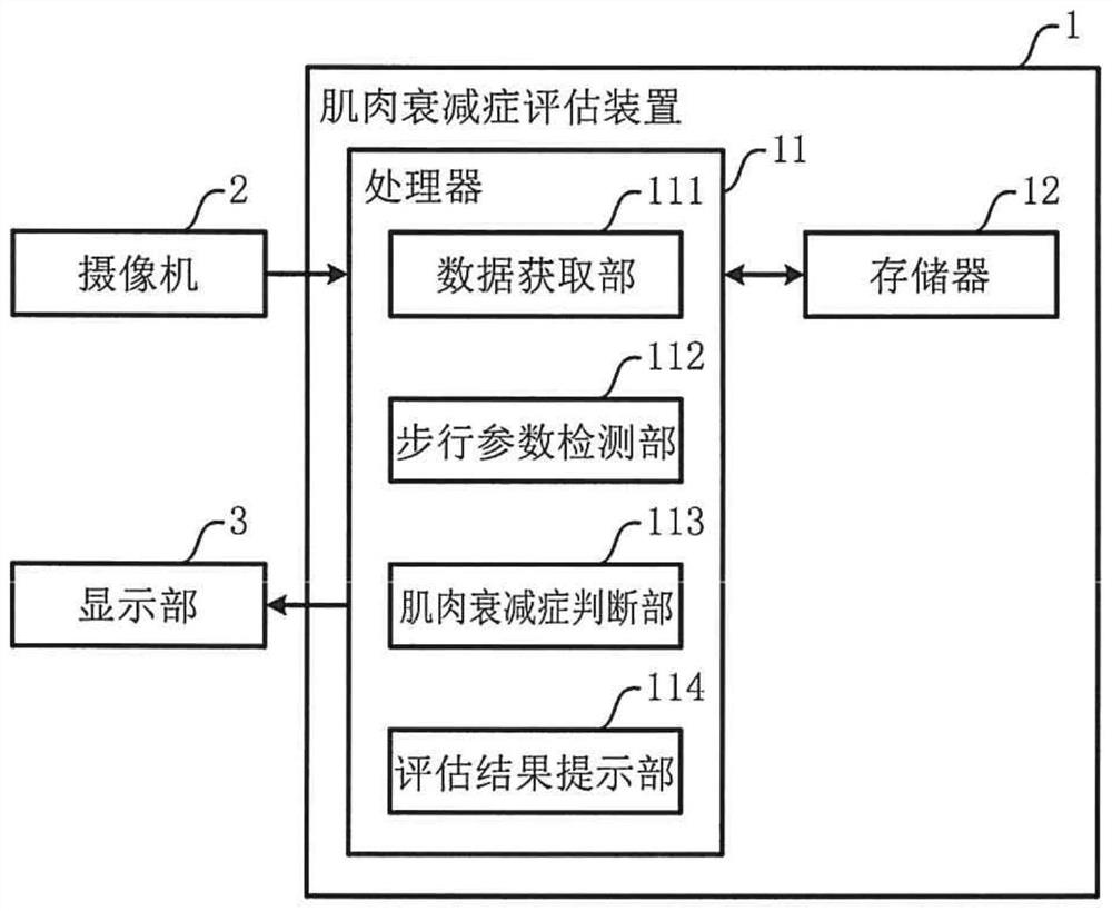 Sarcopenia evaluation method and evaluation device, and storage medium