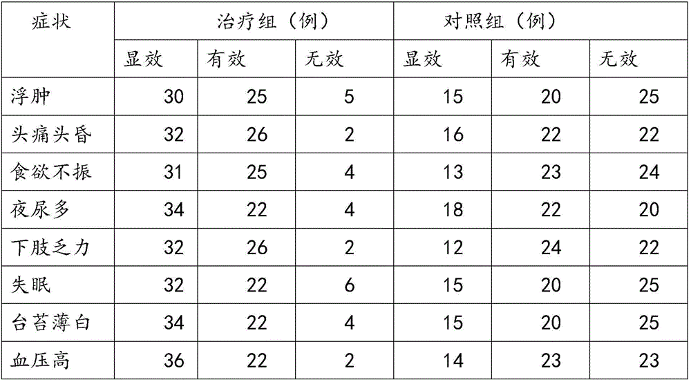 Traditional Chinese medicine composition for treating edema of lower extremity due to hypertension