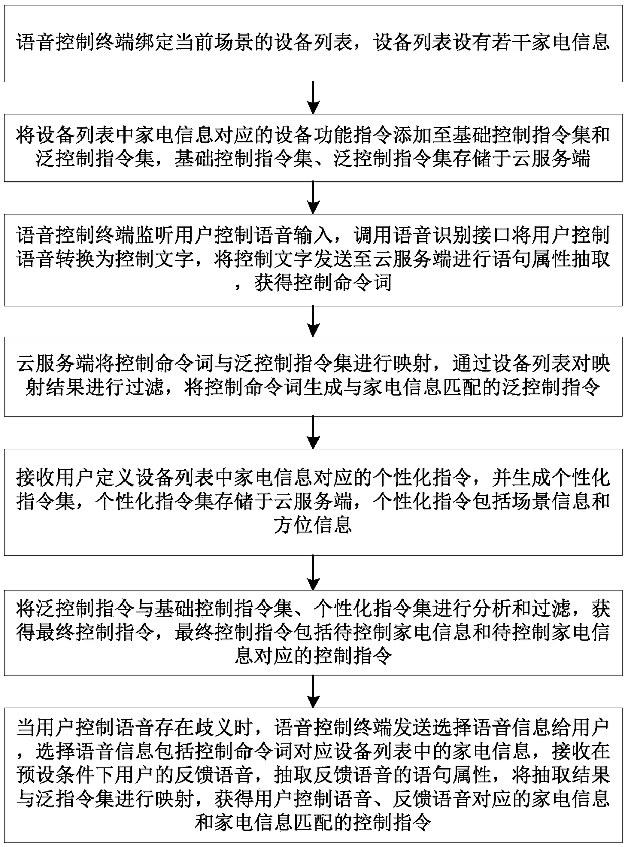 Home appliance voice control method, electronic equipment, storage medium and system
