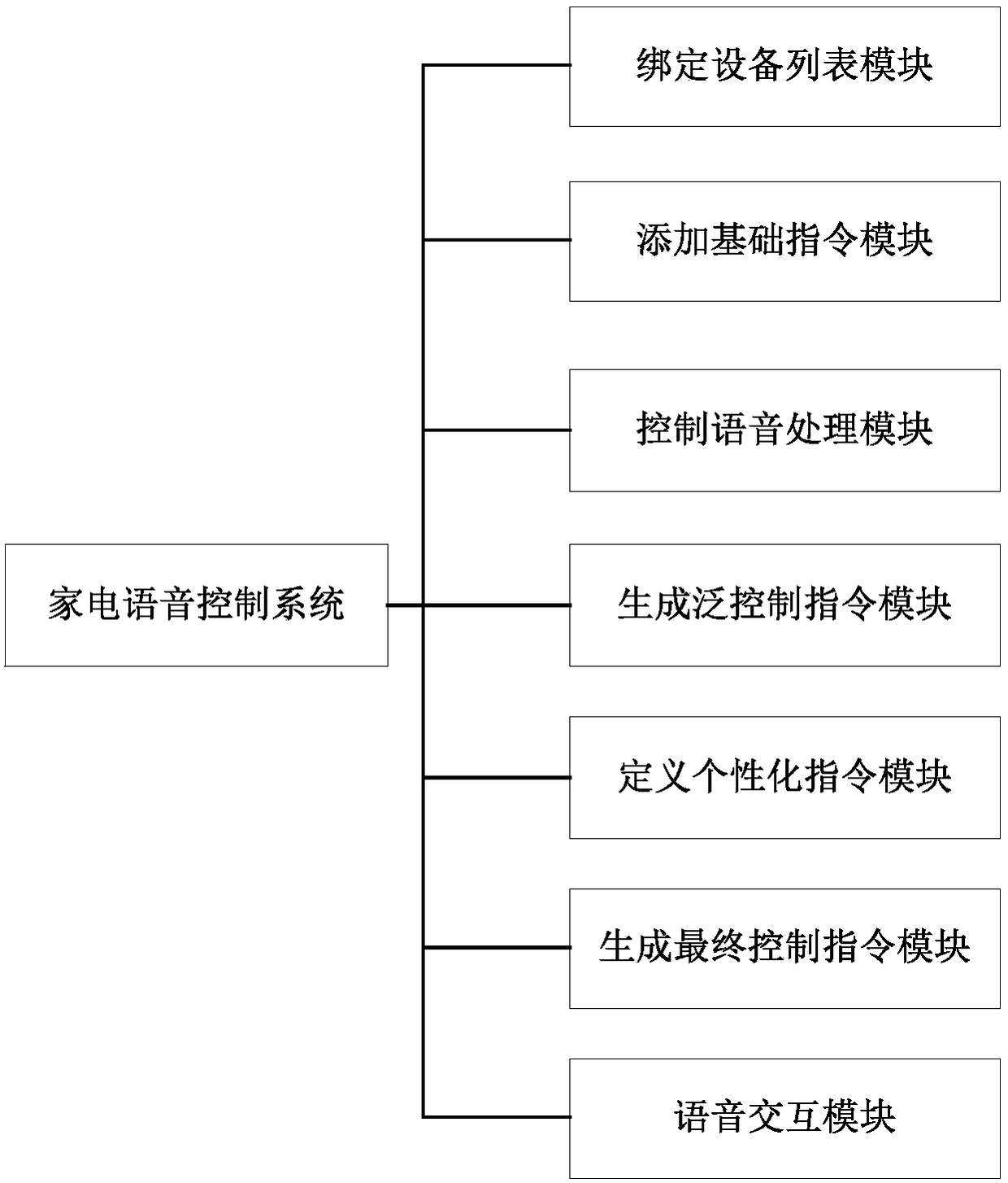 Home appliance voice control method, electronic equipment, storage medium and system