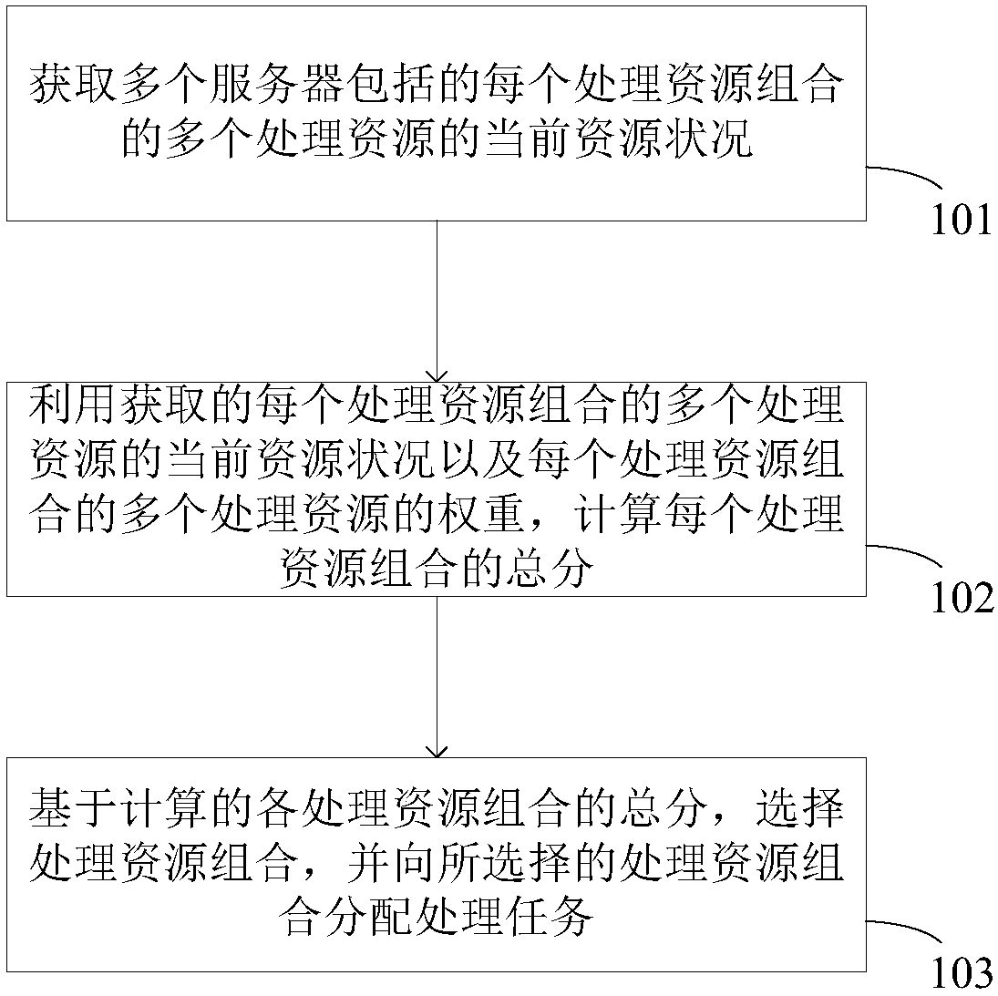 A task allocation method and system for a distributed system