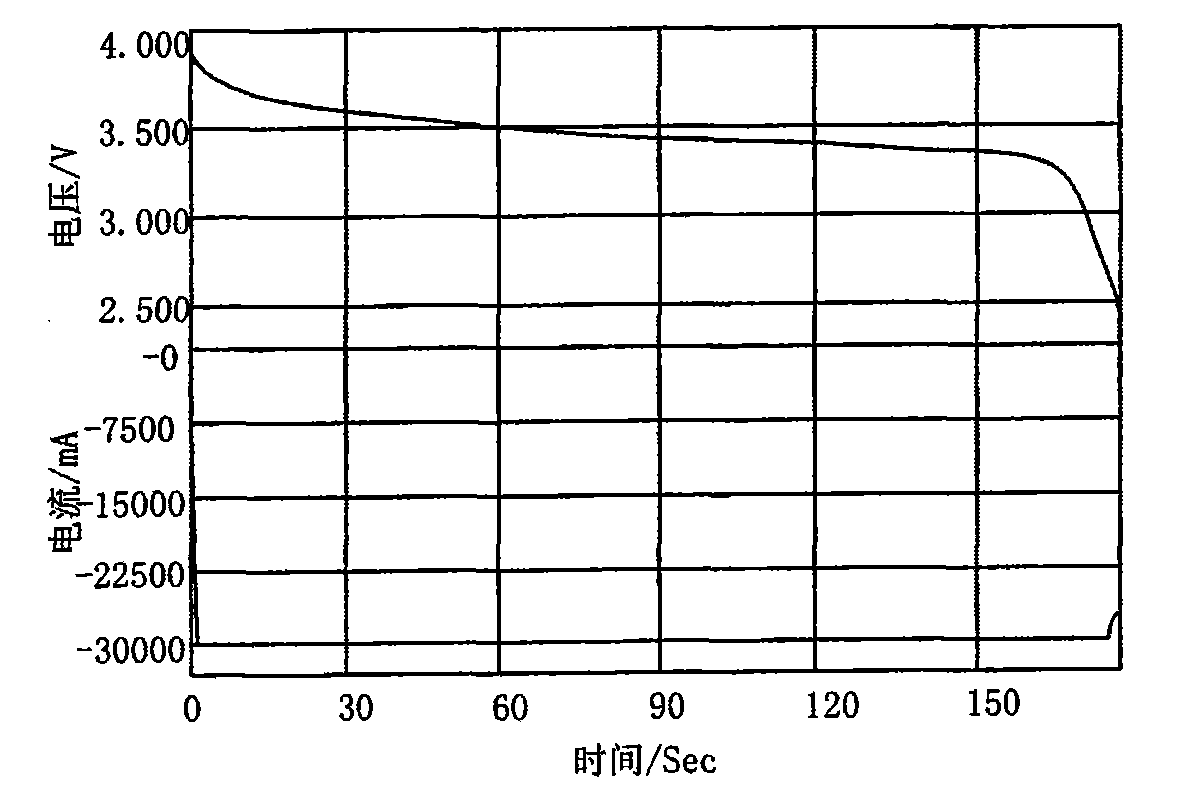 Method for preparing lithium ion battery active cathode material doped with composite carbon