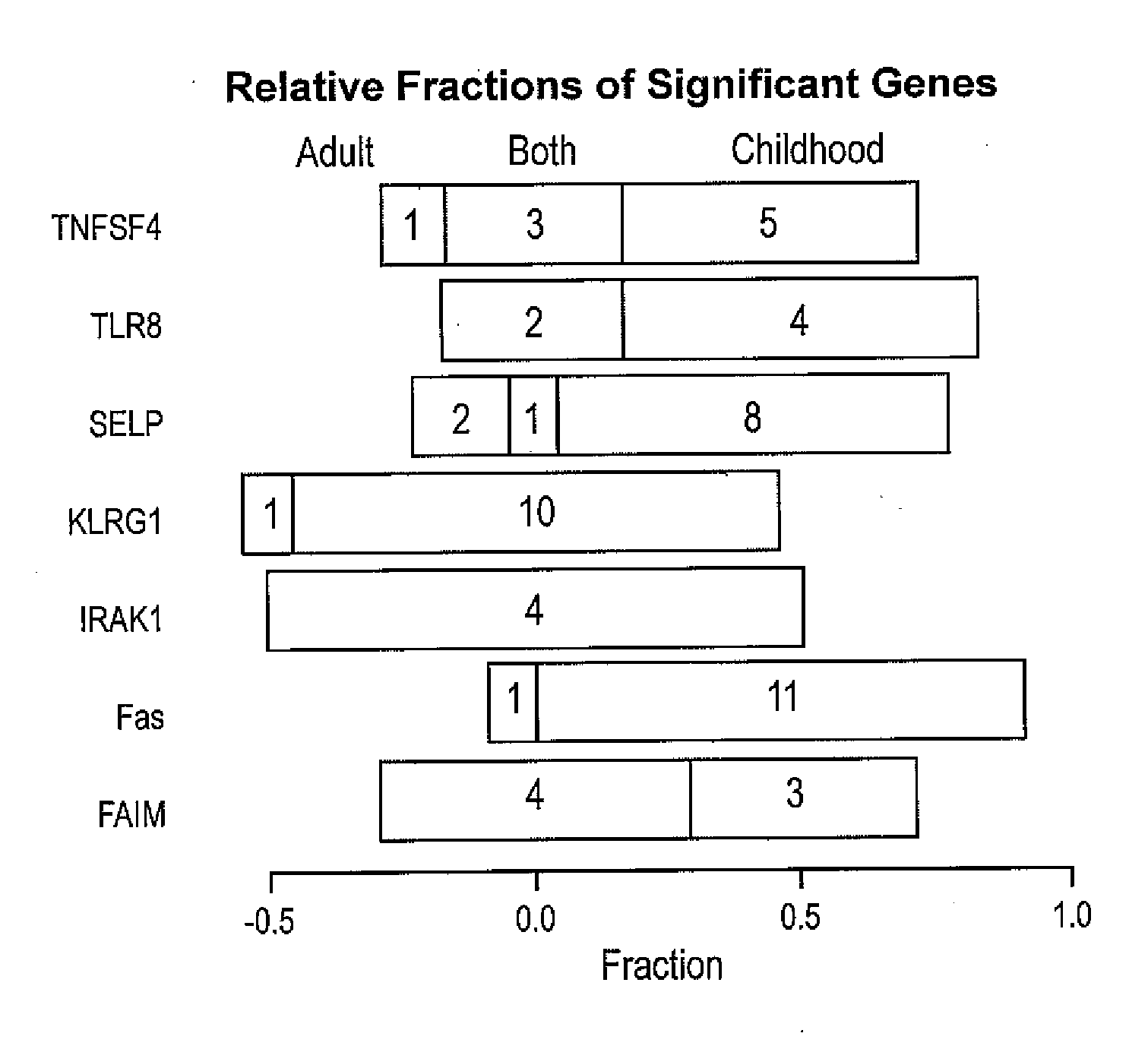 Autoimmune genes identified in systemic lupus erythematosus (SLE)