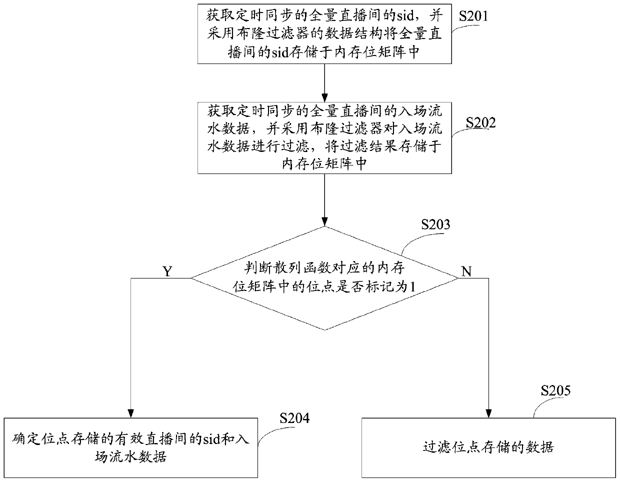 Live broadcast room admission flow data processing method and device, equipment and storage medium