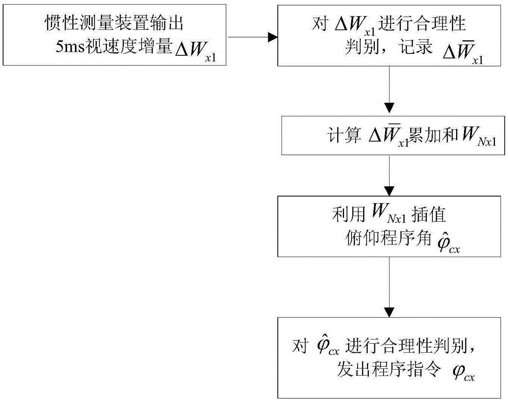 A Method of Active Segment Program Adaptive Longitudinal Guidance Based on Apparent Acceleration Measurement