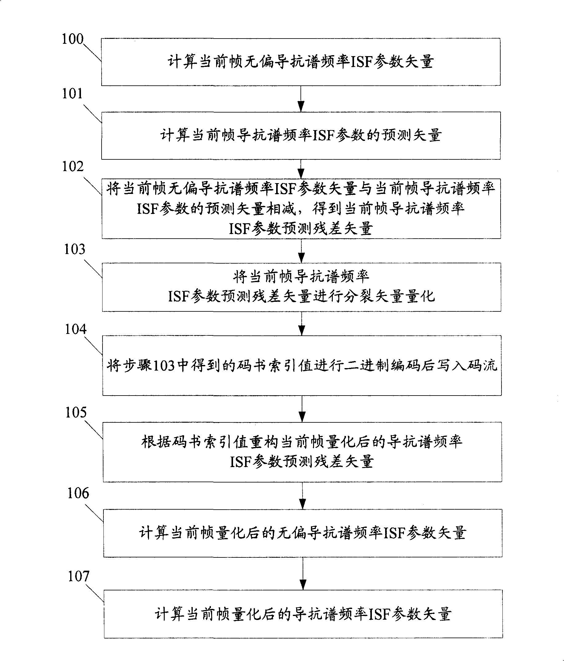 Method and device for vector quantifying of guide resistance spectrum frequency parameter