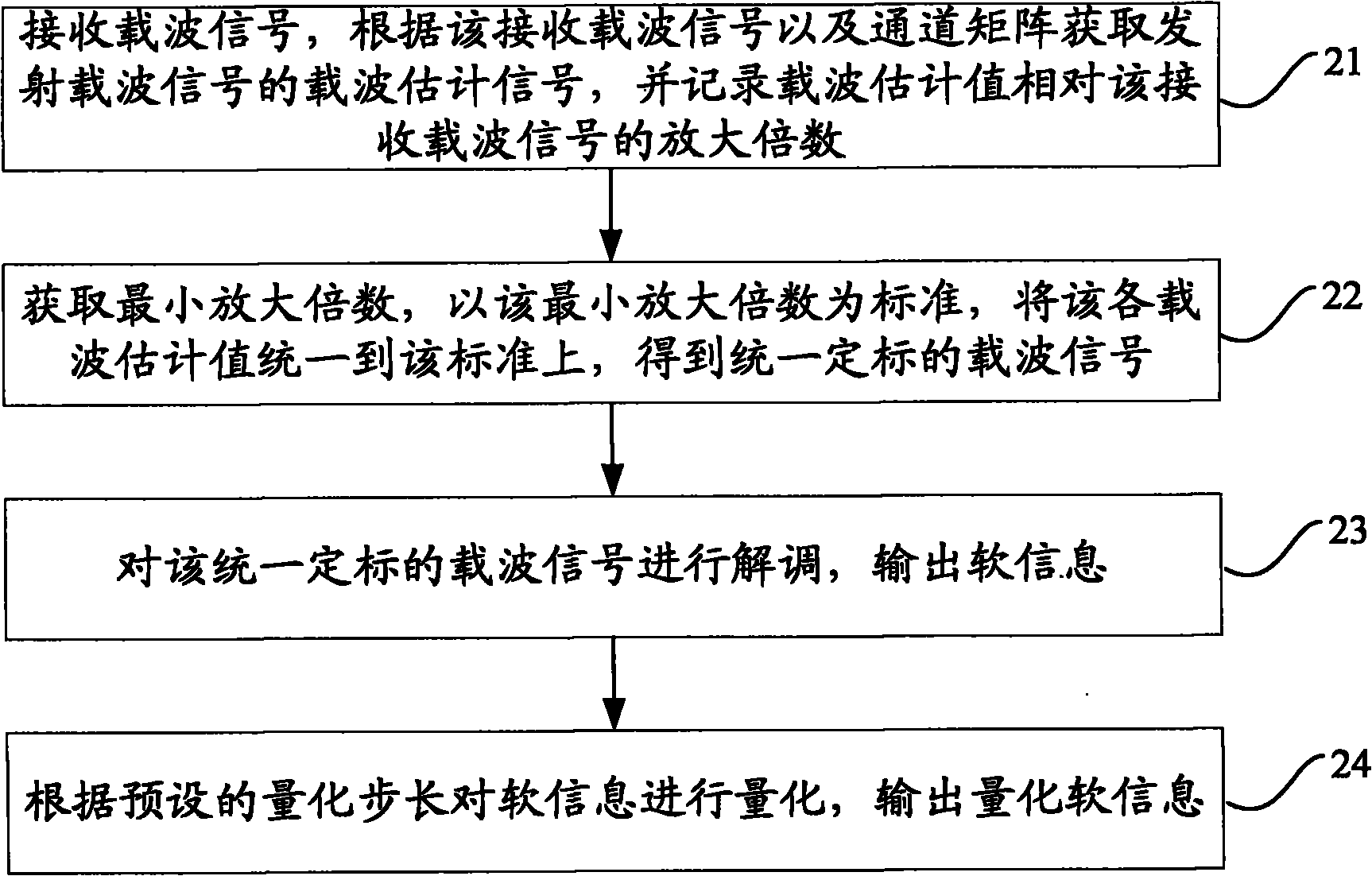 Multi-input and multi-outlet demodulating method and device