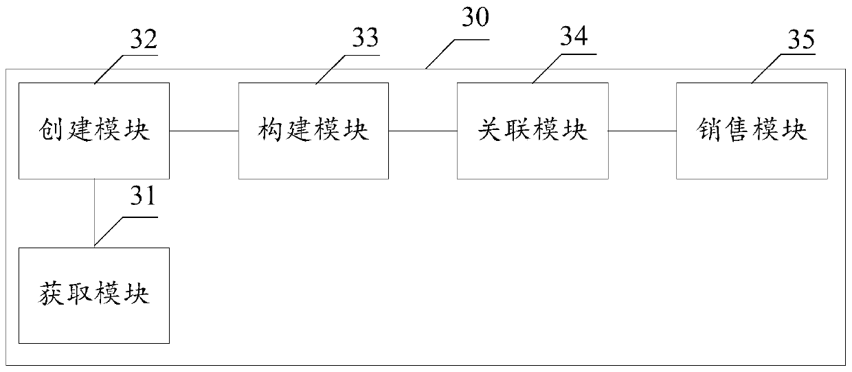 E-commerce commodity associated sales method, device and equipment