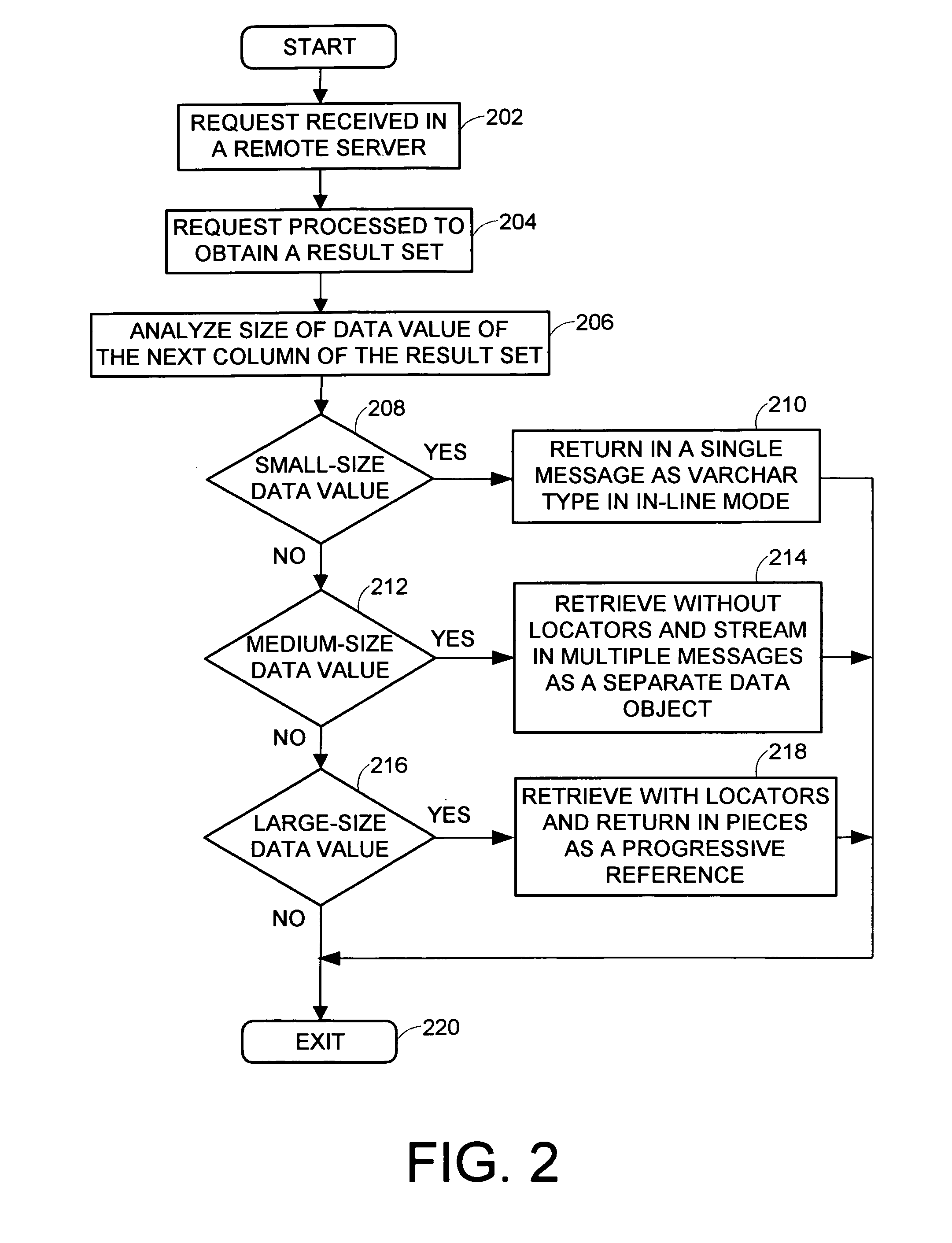 Dynamic data formatting during transmittal of generalized byte strings, such as XML or large objects, across a network