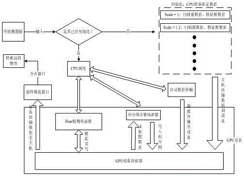 Haar detection method based on GPU acceleration