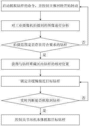 A system and method for automatically grabbing and placing drill pipes by a joint crane