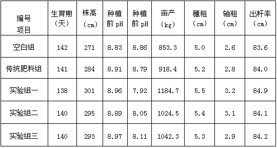 Special fertilizer for maize in saline and alkaline land