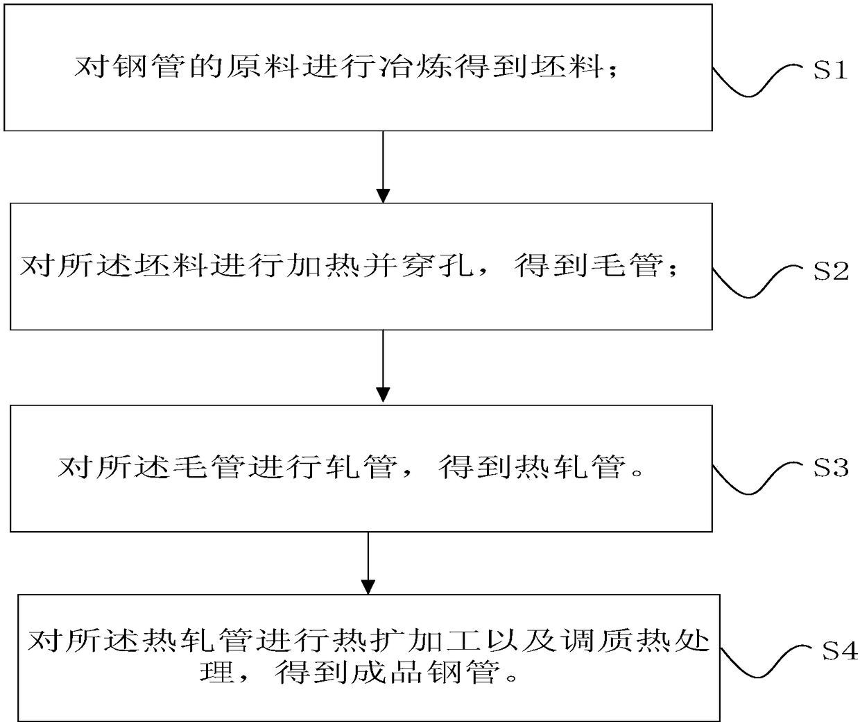 Steel pipe, raw materials and manufacturing method thereof, and drill rod for rotary drilling rig