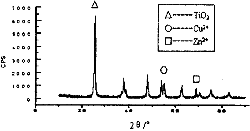 Method for preparing titanium sol carrier zinc and copper ion-adsorbing antibacterial agent by microwave heating