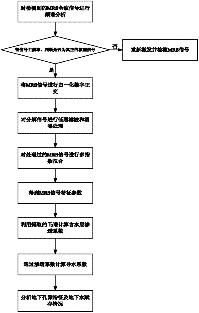 Extraction method for relaxation time spectrum of nuclear magnetic resonance detection signal for underground water by utilizing multi exponent fitting technology