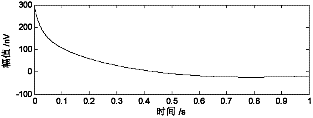 Extraction method for relaxation time spectrum of nuclear magnetic resonance detection signal for underground water by utilizing multi exponent fitting technology