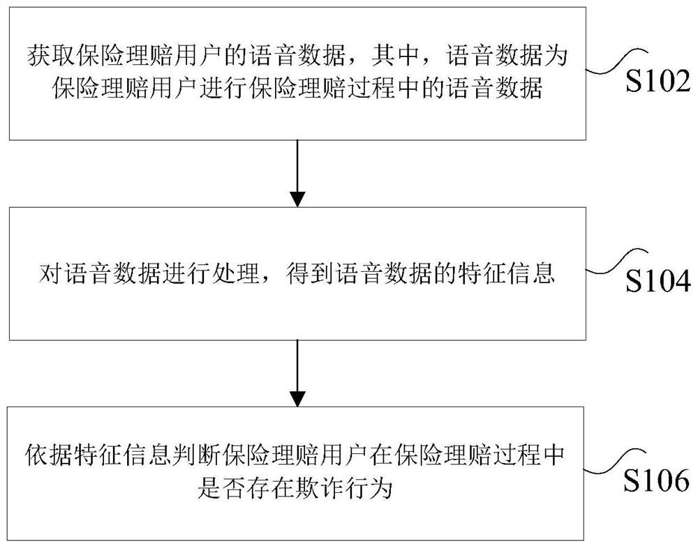 Method and device for identifying insurance claim fraudulent behavior