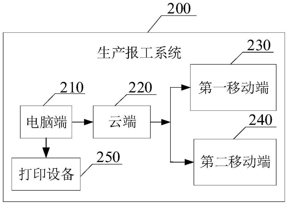 Production work reporting system, production work reporting method, electronic equipment and readable storage medium