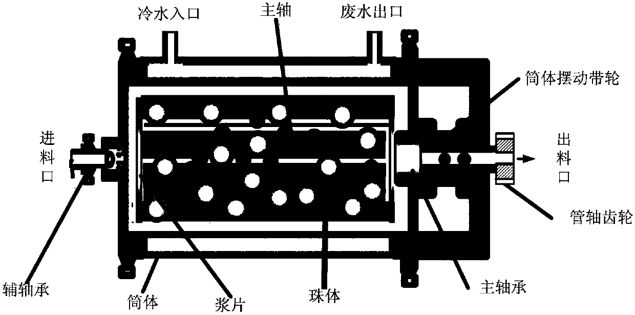 A grinding chemical mechanical system with multiple paddles