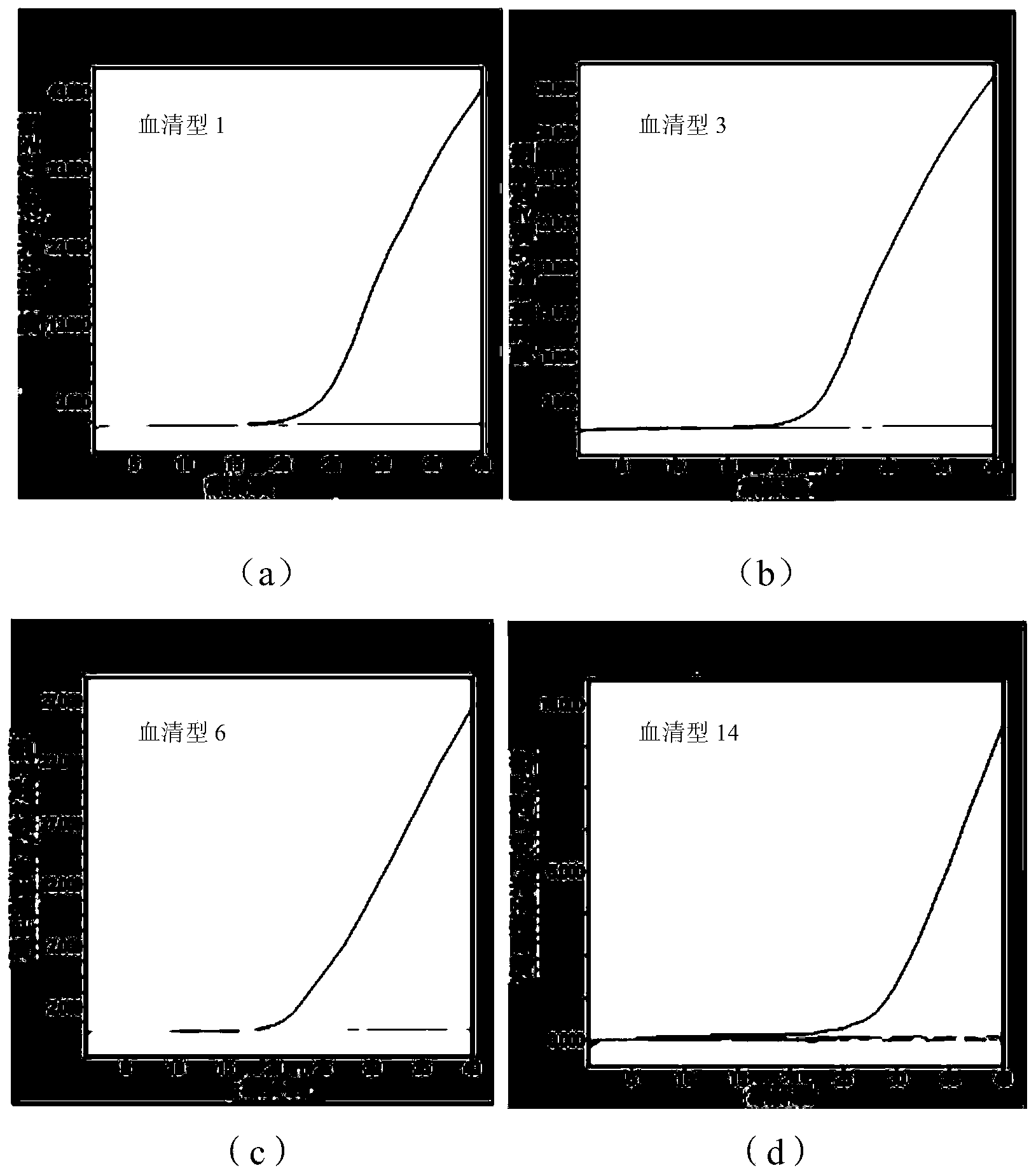 Fluorescence quantitative PCR (polymerase chain reaction) detection method for 14 serotypes of Uu (ureaplasma urealyticum)