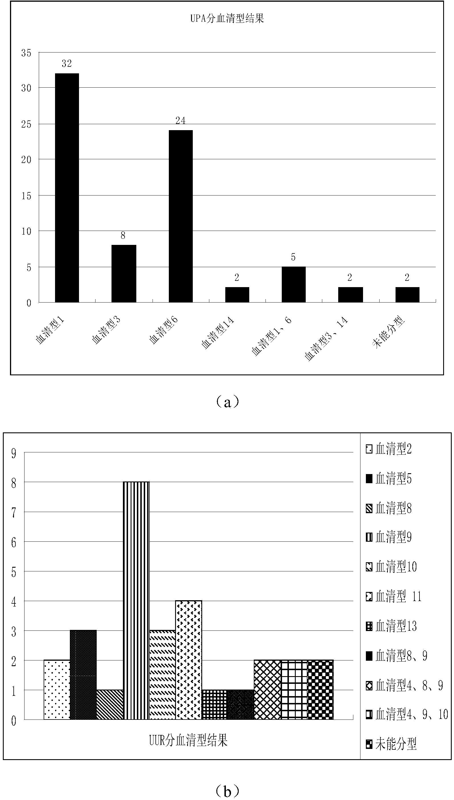 Fluorescence quantitative PCR (polymerase chain reaction) detection method for 14 serotypes of Uu (ureaplasma urealyticum)