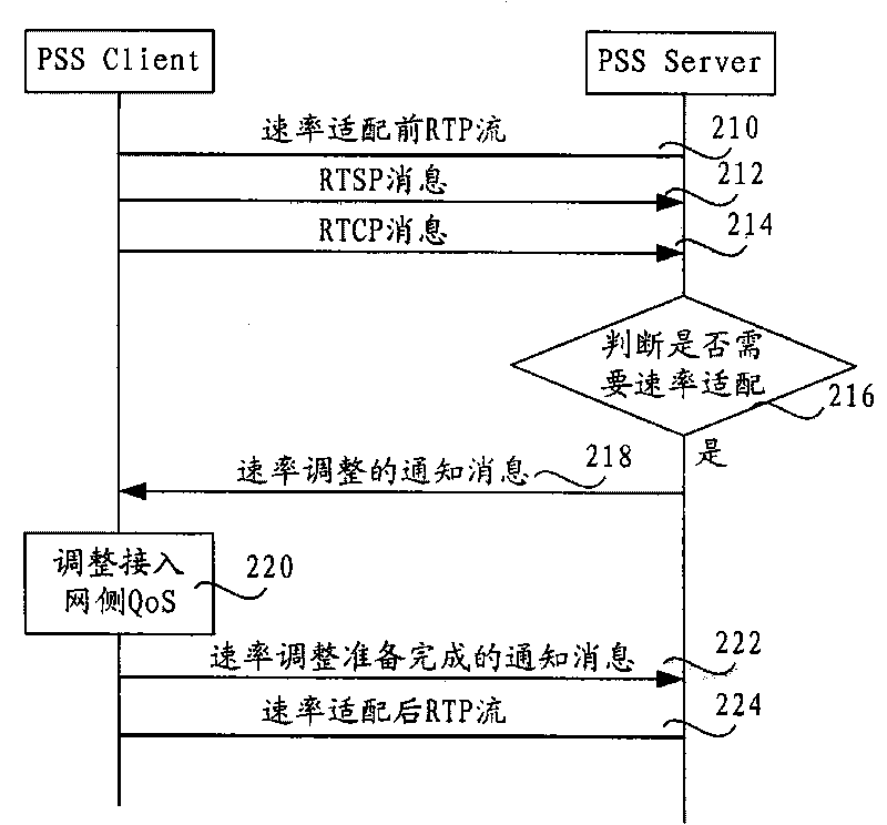Rate adaption method, device and system