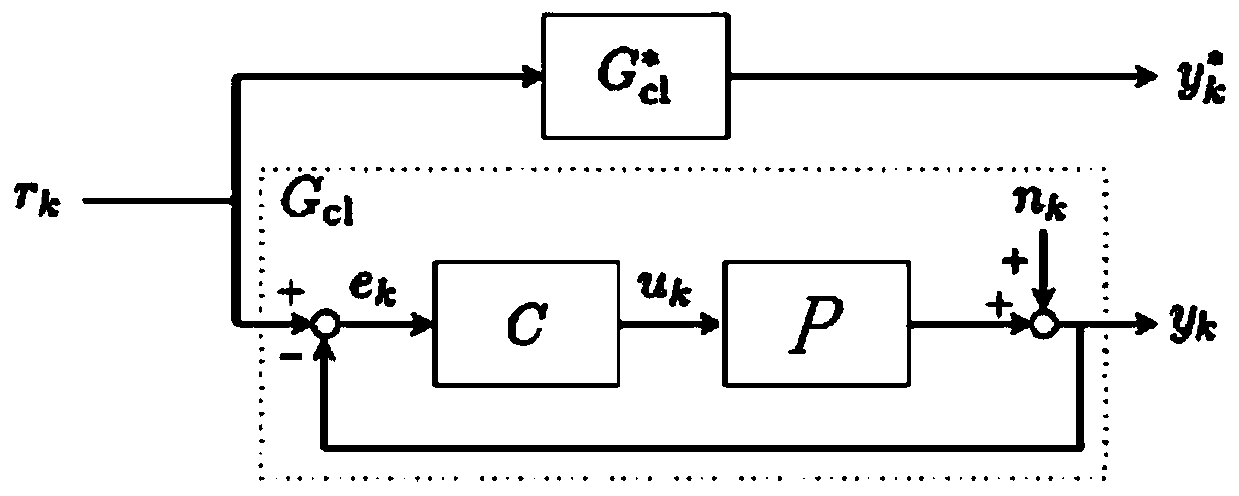 Progressive setting method for PID parameters