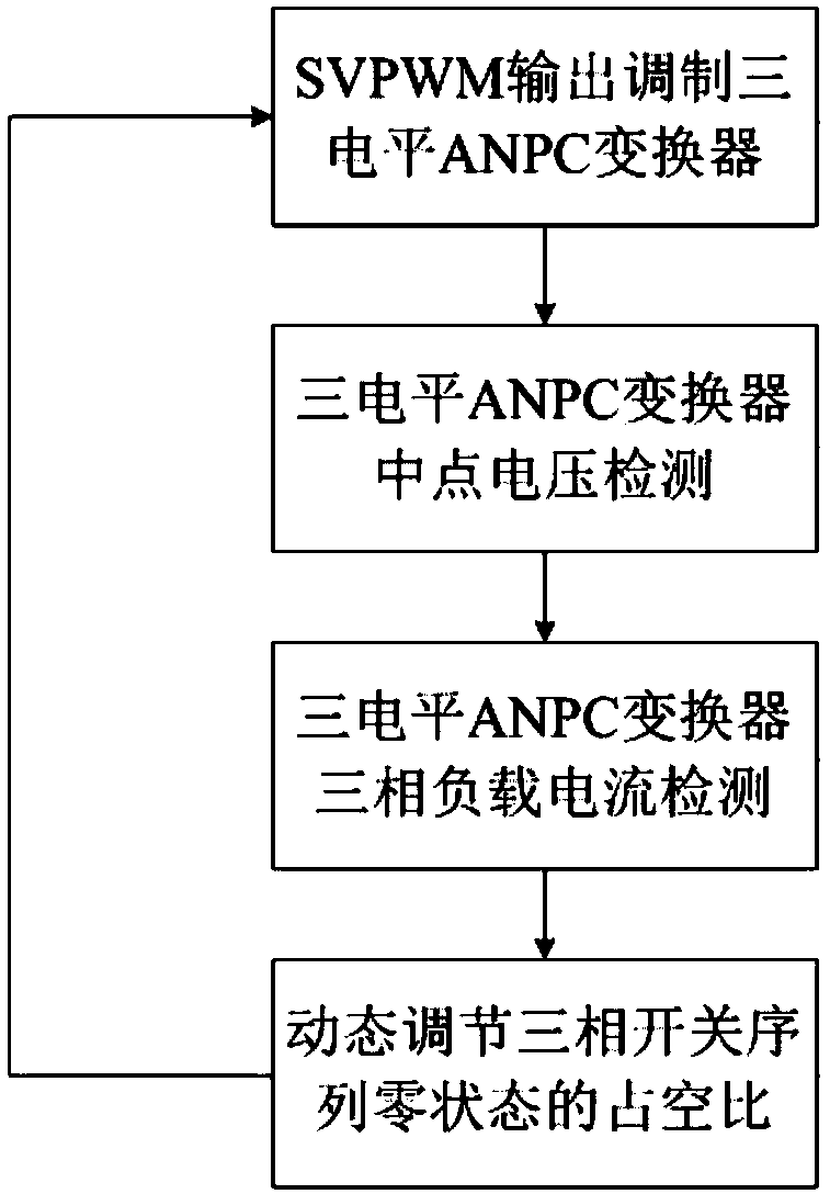 A kind of three-level anpc converter neutral point voltage balance control method