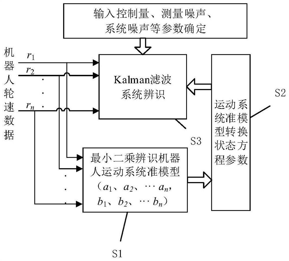 Identification method of robot motion system based on quasi-model calibrated Kalman filter