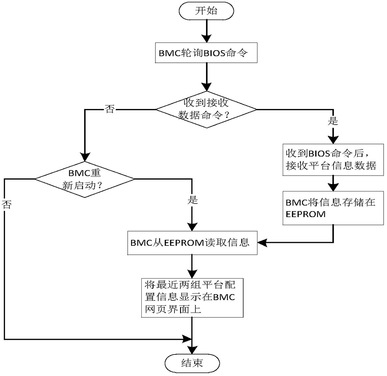 An alarm method for hardware configuration changes