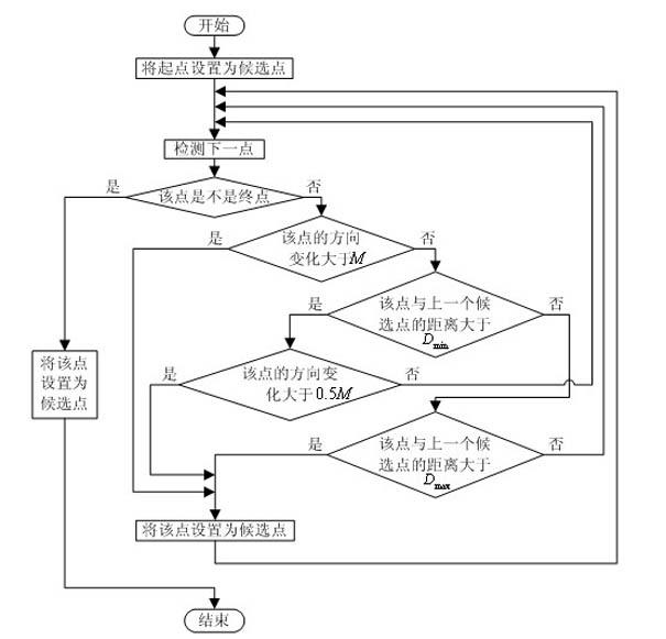 Vision navigation method of mobile robot based on hand-drawing map and path