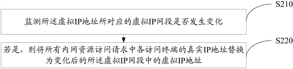 Internal network resource access method and apparatus based on VPN (Virtual Private Network)