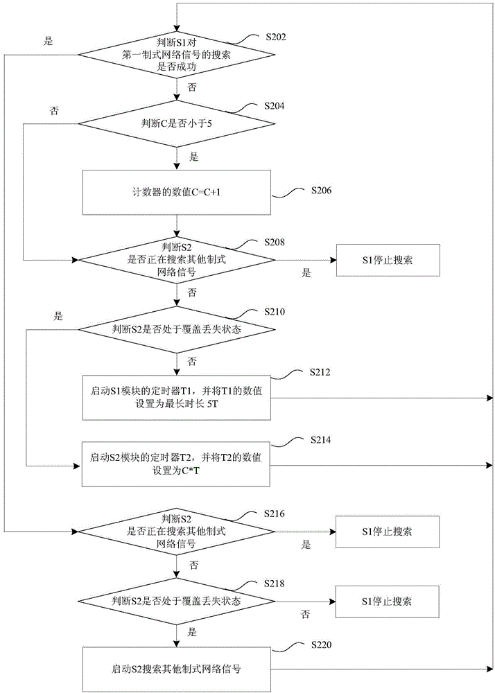 Network signal searching method and device