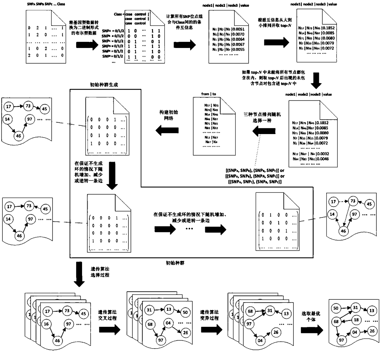 Epistasis locus mining method based on genetic tabu and Bayesian network