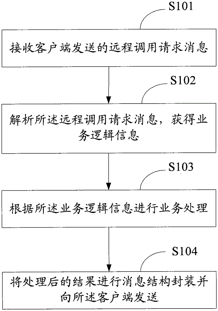 Method and device for invoking and processing javascript objects