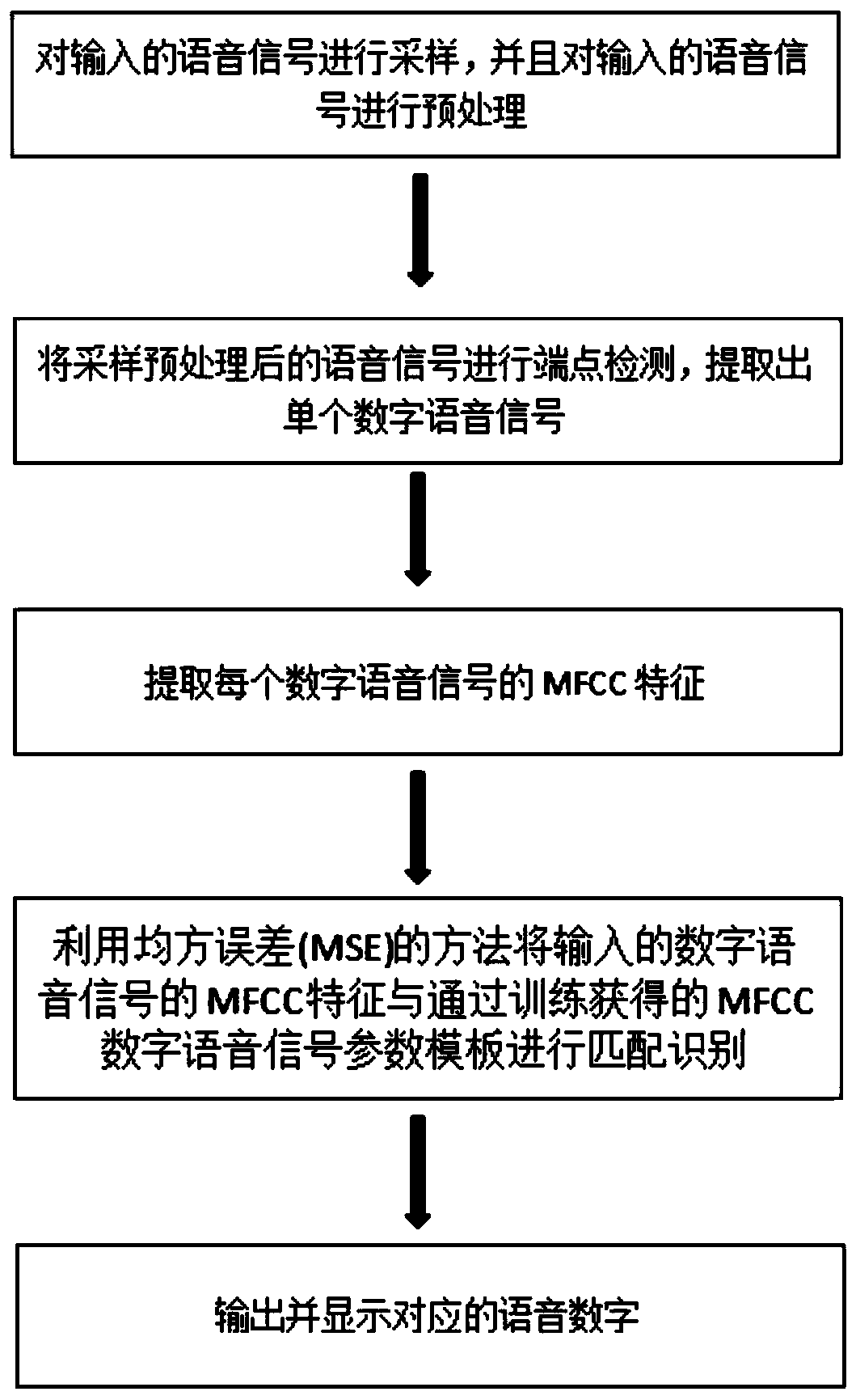 Speech digital recognition method based on MFCC