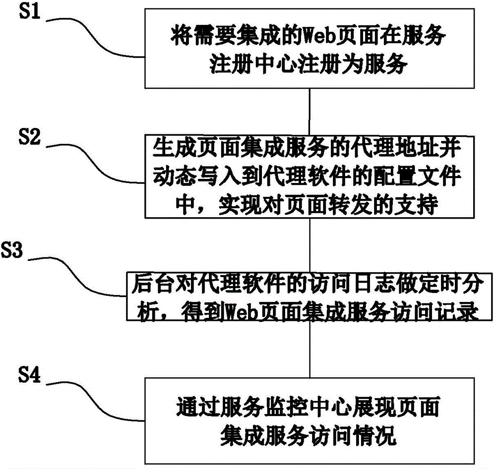 Method for integrating Web page as service for registration and monitoring