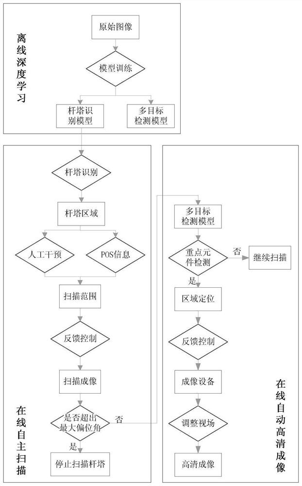 An autonomous scanning method for power transmission towers based on the hovering state of the aircraft