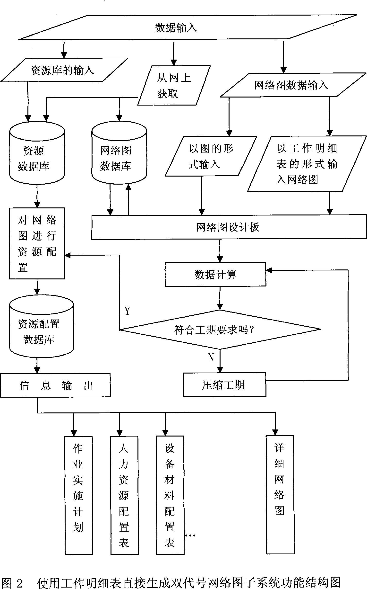 Direct generation for double symbol network chart subsystem using work part list