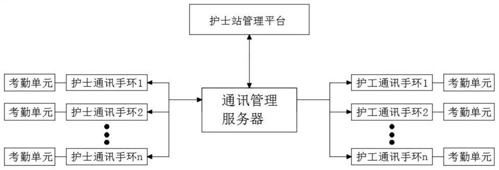 Communication control system of smart bracelet