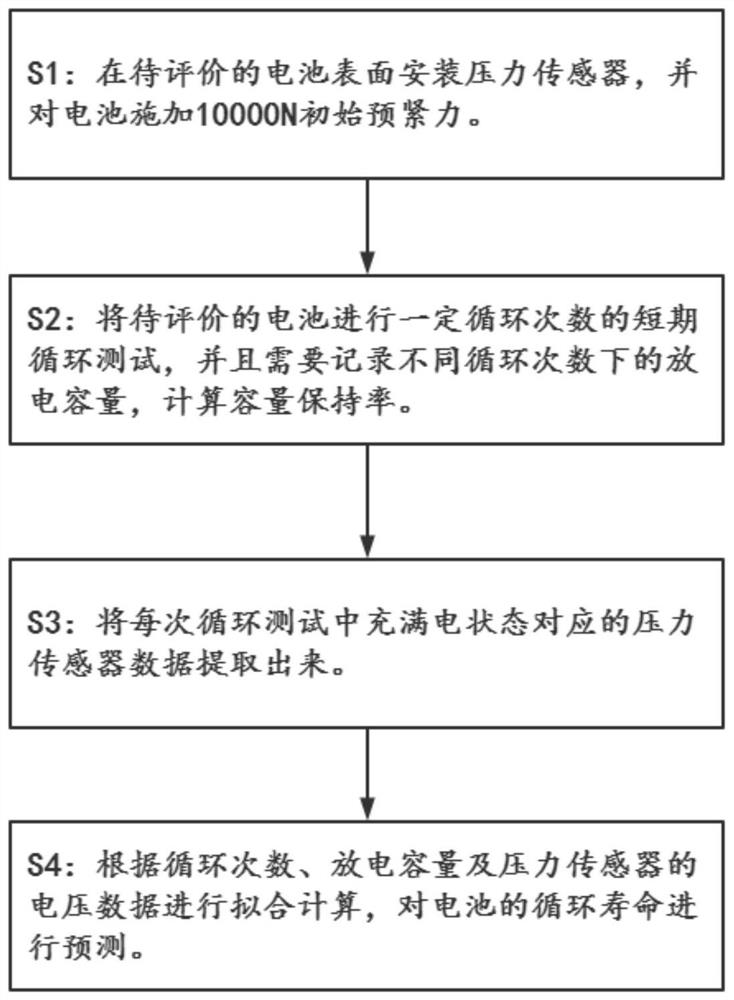 Method for predicting cycle life of lithium ion battery