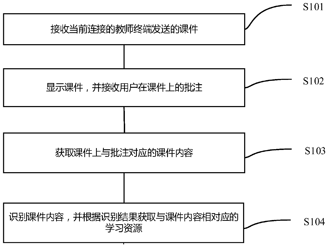 Learning resource acquisition method and device, learning terminal and storage medium