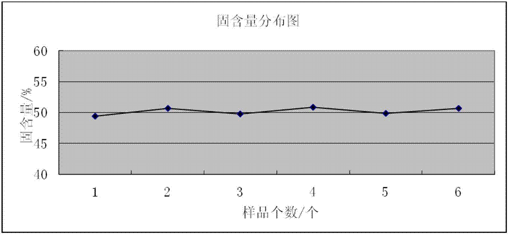 Method for assessing settleability and uniformity of lithium ion battery cathode slurry