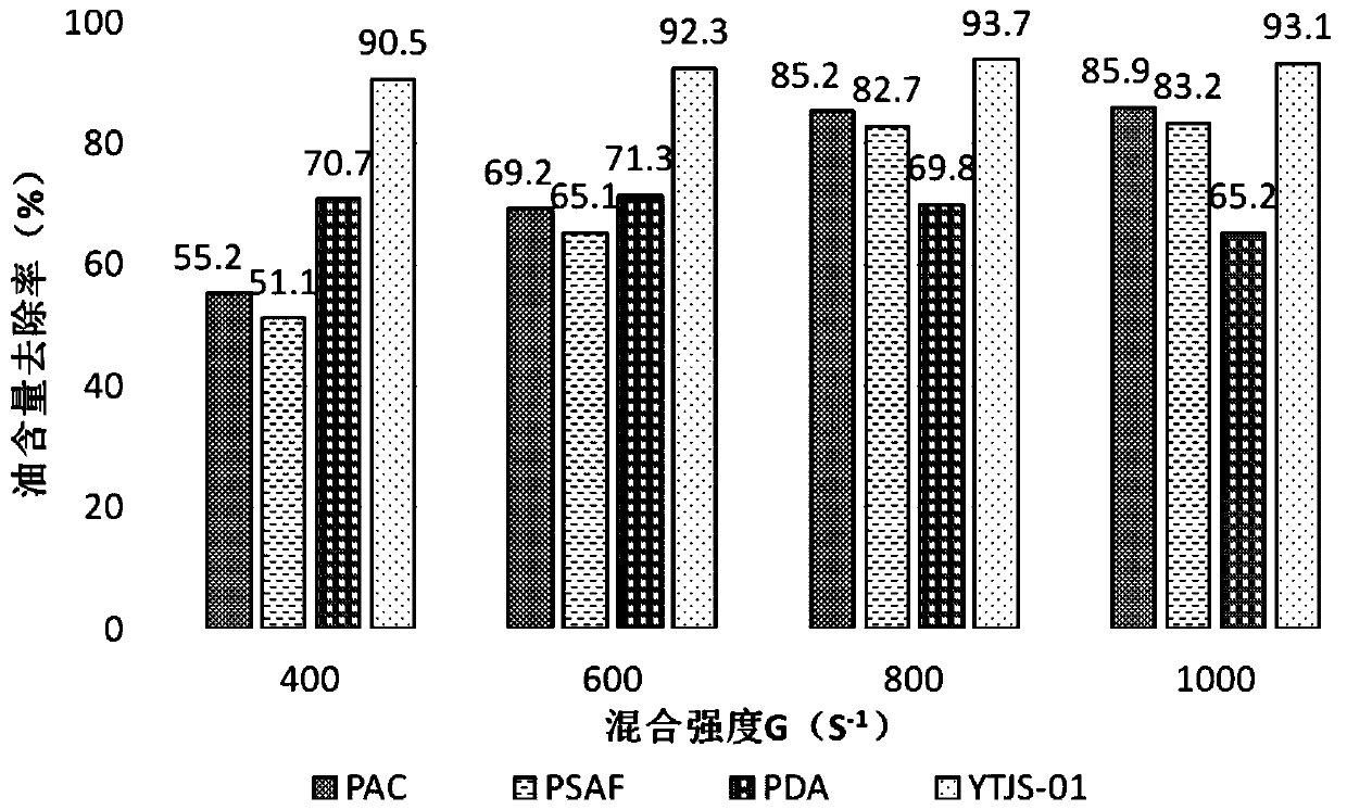 Water purifying agent for pipeline mixer treatment process of polymer-containing sewage in offshore oilfields and its application