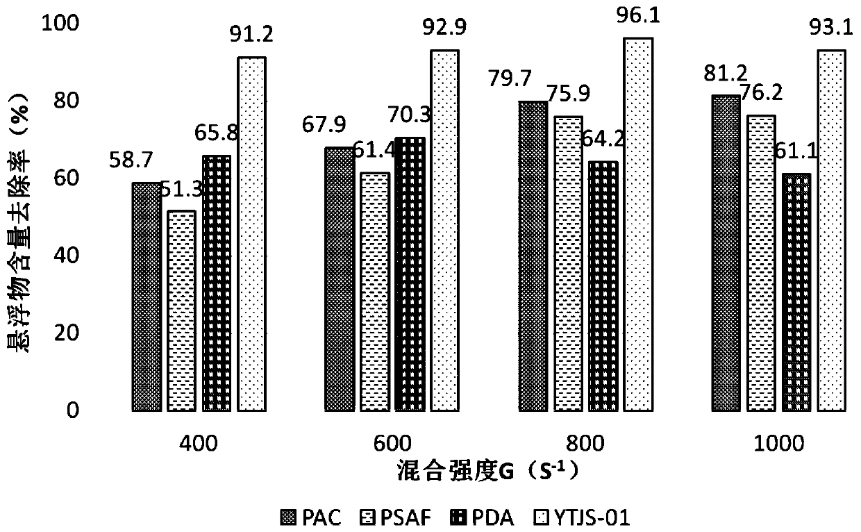 Water purifying agent for pipeline mixer treatment process of polymer-containing sewage in offshore oilfields and its application