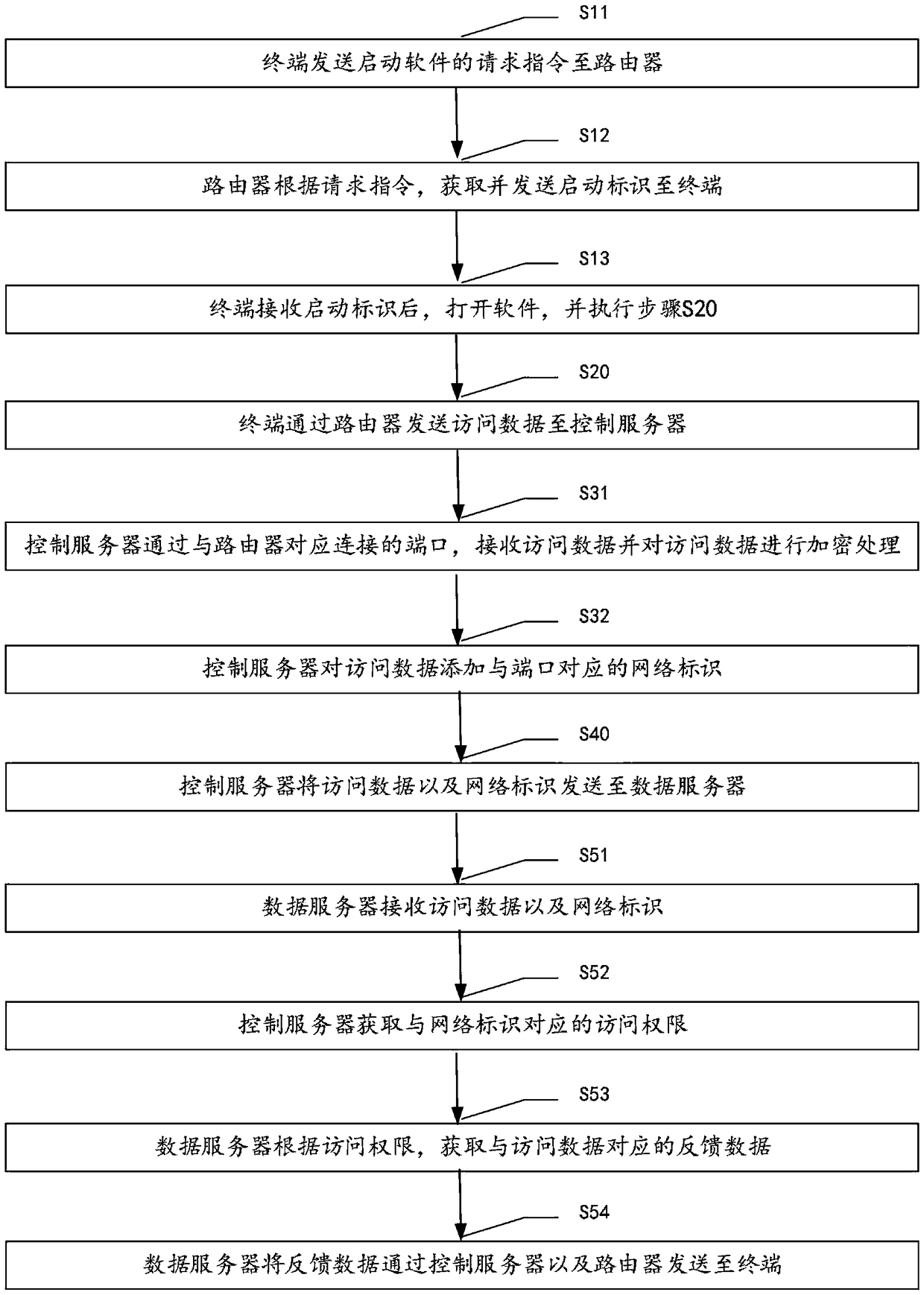 Method and system for controlling software access rights